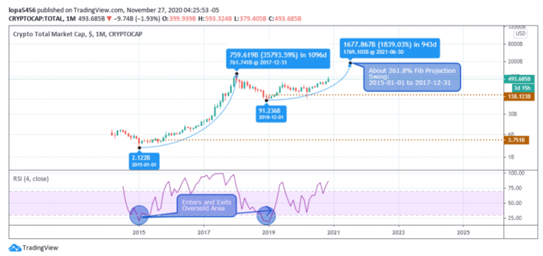 Top 5 Best Cryptocurrencies worth Investing In 2020, 2021 ...