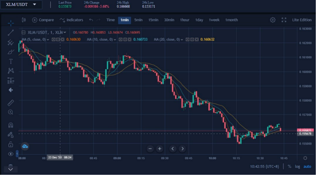 How To Buy And Sell Stellar (XLM) Futures On BTCC | The BTCC Blog