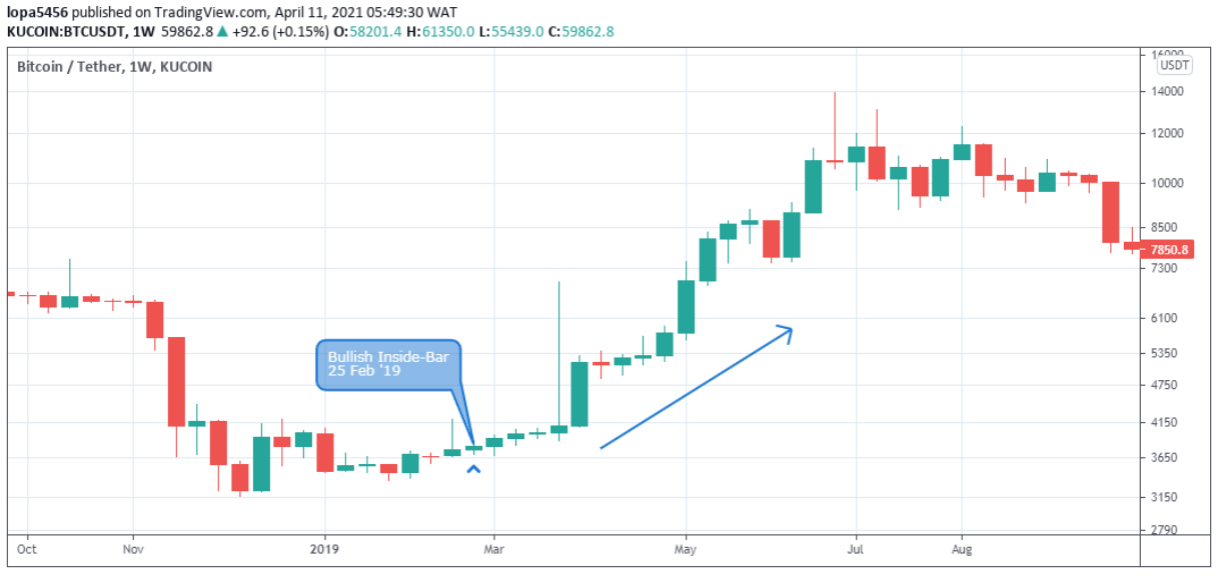 How To Read BTC – Bitcoin Charts | The BTCC Blog