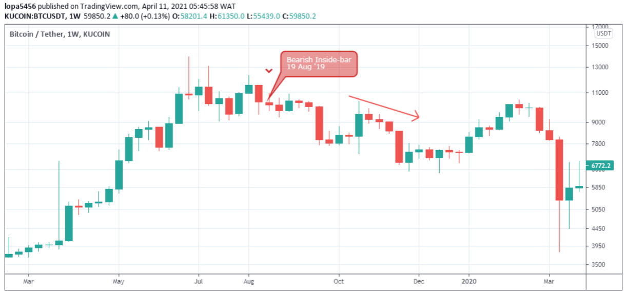 How to Read BTC – Bitcoin Charts | The BTCC Blog