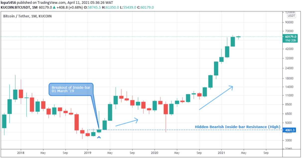 How To Read BTC – Bitcoin Charts | The BTCC Blog