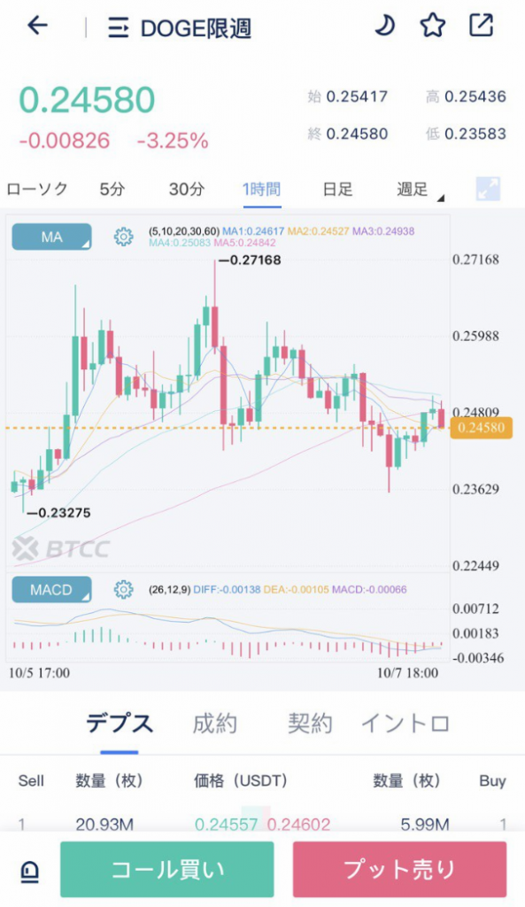 DOGE/ USDTチャート